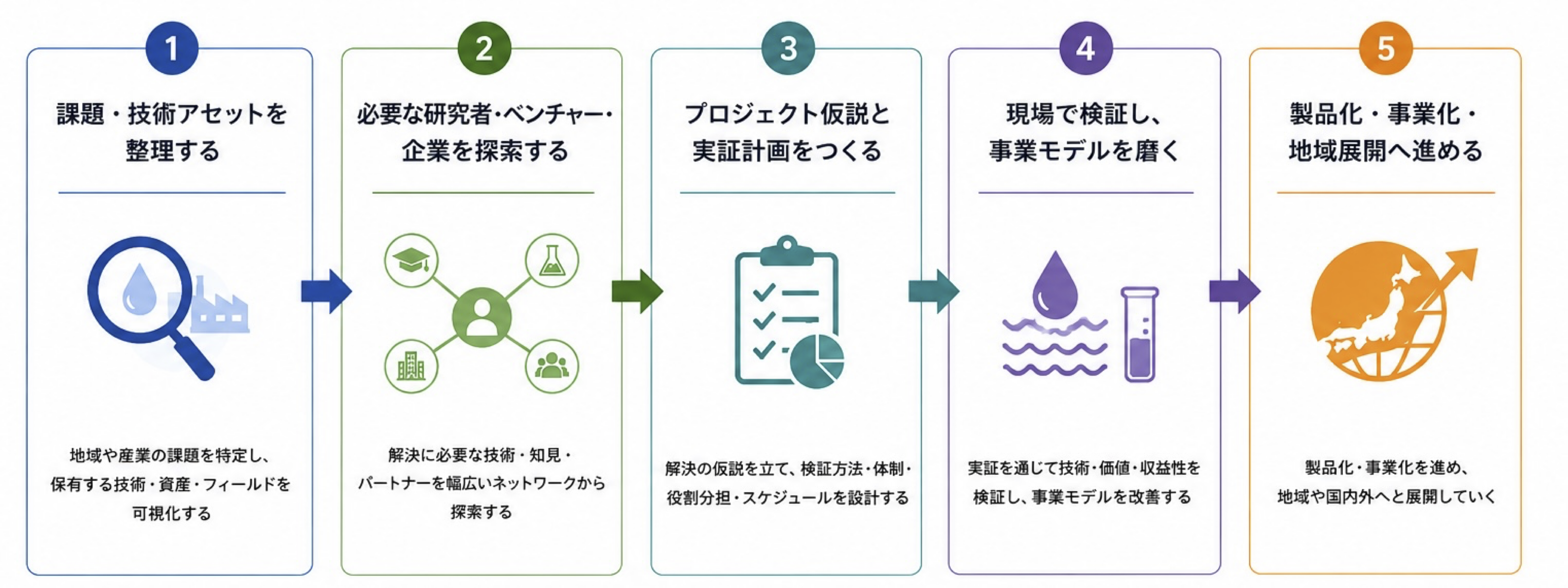 The project process from organizing challenges and technology assets to productization, commercialization, and regional expansion
